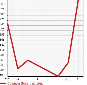 Аукционная статистика: График изменения цены TOYOTA ESTIMA HYBRID 2007 AHR20W в зависимости от аукционных оценок
