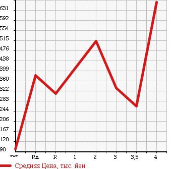 Аукционная статистика: График изменения цены TOYOTA ESTIMA HYBRID 2008 AHR20W в зависимости от аукционных оценок