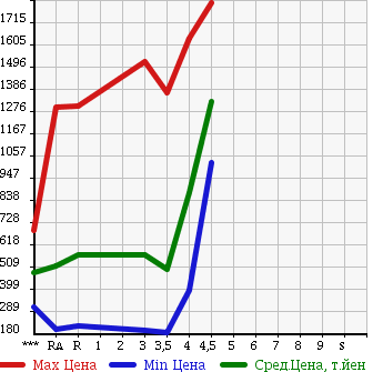 Аукционная статистика: График изменения цены TOYOTA ESTIMA HYBRID 2009 AHR20W в зависимости от аукционных оценок