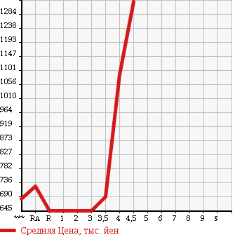 Аукционная статистика: График изменения цены TOYOTA ESTIMA HYBRID 2010 AHR20W в зависимости от аукционных оценок