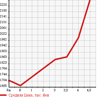 Аукционная статистика: График изменения цены TOYOTA ESTIMA HYBRID 2014 AHR20W в зависимости от аукционных оценок