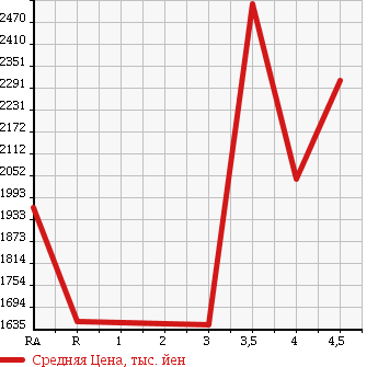 Аукционная статистика: График изменения цены TOYOTA ESTIMA HYBRID 2015 AHR20W в зависимости от аукционных оценок