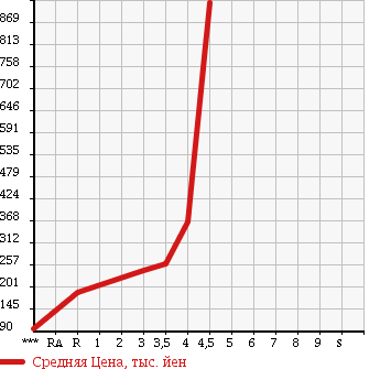 Аукционная статистика: График изменения цены TOYOTA ESTIMA 2006 AHR20W в зависимости от аукционных оценок