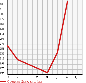 Аукционная статистика: График изменения цены TOYOTA ESTIMA 2007 AHR20W в зависимости от аукционных оценок