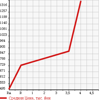 Аукционная статистика: График изменения цены TOYOTA ESTIMA 2011 AHR20W в зависимости от аукционных оценок