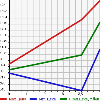 Аукционная статистика: График изменения цены TOYOTA ESTIMA 2012 AHR20W в зависимости от аукционных оценок