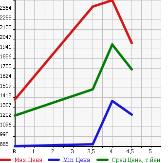 Аукционная статистика: График изменения цены TOYOTA ESTIMA 2013 AHR20W в зависимости от аукционных оценок