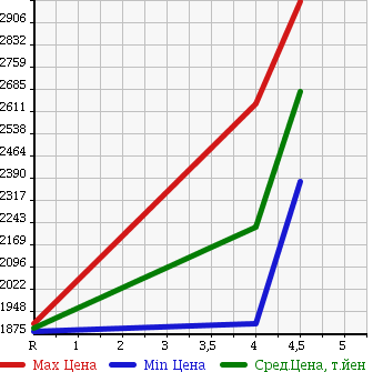 Аукционная статистика: График изменения цены TOYOTA ESTIMA 2014 AHR20W в зависимости от аукционных оценок