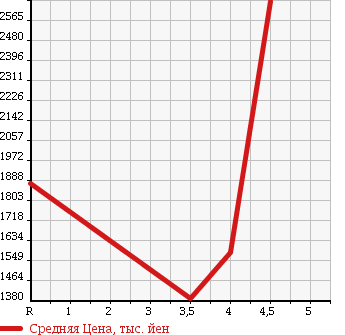 Аукционная статистика: График изменения цены TOYOTA ESTIMA 2015 AHR20W в зависимости от аукционных оценок