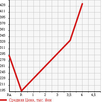 Аукционная статистика: График изменения цены TOYOTA MARK X ZIO 2009 ANA15 в зависимости от аукционных оценок