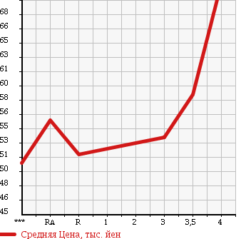 Аукционная статистика: График изменения цены TOYOTA WISH 2004 ANE10G в зависимости от аукционных оценок