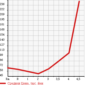 Аукционная статистика: График изменения цены TOYOTA WISH 2007 ANE10G в зависимости от аукционных оценок