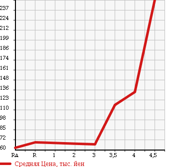 Аукционная статистика: График изменения цены TOYOTA WISH 2008 ANE10G в зависимости от аукционных оценок