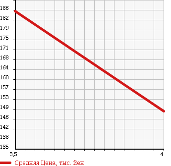 Аукционная статистика: График изменения цены TOYOTA WISH 2009 ANE10G в зависимости от аукционных оценок