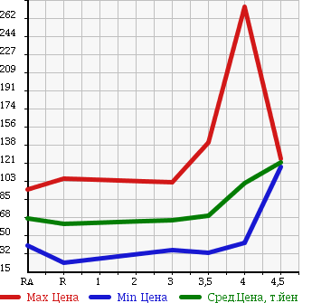 Аукционная статистика: График изменения цены TOYOTA WISH 2005 ANE11W в зависимости от аукционных оценок