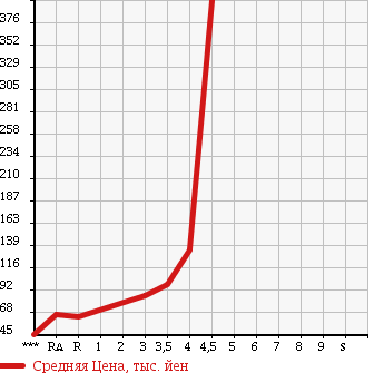 Аукционная статистика: График изменения цены TOYOTA WISH 2008 ANE11W в зависимости от аукционных оценок