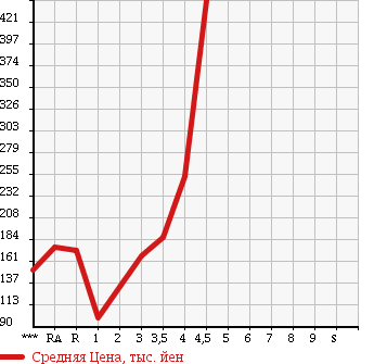 Аукционная статистика: График изменения цены TOYOTA ALPHARD 2005 ANH10W в зависимости от аукционных оценок