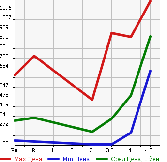 Аукционная статистика: График изменения цены TOYOTA ALPHARD 2008 ANH10W в зависимости от аукционных оценок