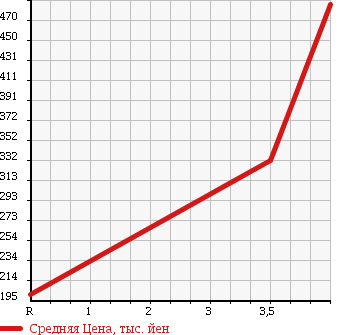 Аукционная статистика: График изменения цены TOYOTA ALPHARD V 2008 ANH10W в зависимости от аукционных оценок