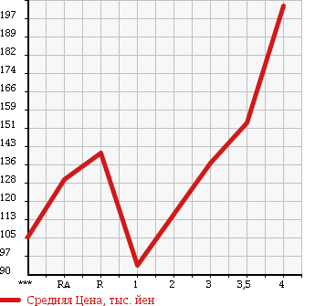 Аукционная статистика: График изменения цены TOYOTA ALPHARD G 2004 ANH10W в зависимости от аукционных оценок