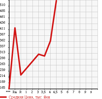 Аукционная статистика: График изменения цены TOYOTA ALPHARD G 2007 ANH10W в зависимости от аукционных оценок
