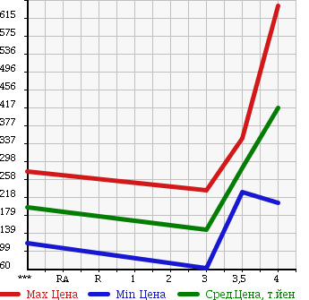 Аукционная статистика: График изменения цены TOYOTA ALPHARD G 2008 ANH10W в зависимости от аукционных оценок