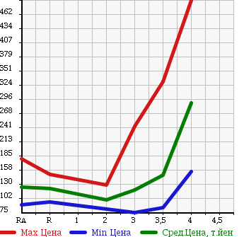 Аукционная статистика: График изменения цены TOYOTA ALPHARD 2004 ANH15W в зависимости от аукционных оценок