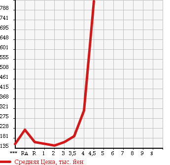 Аукционная статистика: График изменения цены TOYOTA ALPHARD 2005 ANH15W в зависимости от аукционных оценок