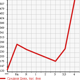 Аукционная статистика: График изменения цены TOYOTA ALPHARD 2006 ANH15W в зависимости от аукционных оценок