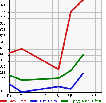 Аукционная статистика: График изменения цены TOYOTA ALPHARD 2007 ANH15W в зависимости от аукционных оценок