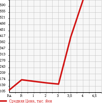 Аукционная статистика: График изменения цены TOYOTA ALPHARD 2008 ANH15W в зависимости от аукционных оценок