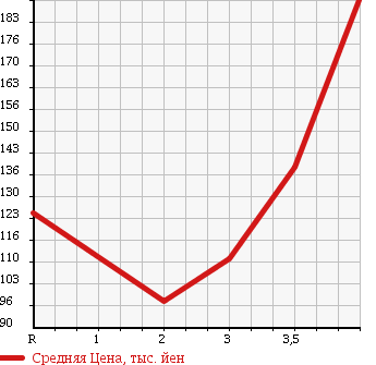 Аукционная статистика: График изменения цены TOYOTA ALPHARD V 2002 ANH15W в зависимости от аукционных оценок