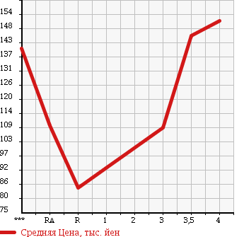 Аукционная статистика: График изменения цены TOYOTA ALPHARD V 2003 ANH15W в зависимости от аукционных оценок