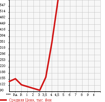 Аукционная статистика: График изменения цены TOYOTA ALPHARD V 2004 ANH15W в зависимости от аукционных оценок