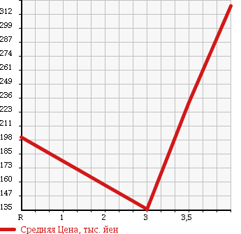 Аукционная статистика: График изменения цены TOYOTA ALPHARD V 2005 ANH15W в зависимости от аукционных оценок