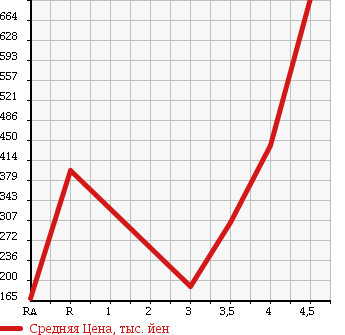 Аукционная статистика: График изменения цены TOYOTA ALPHARD V 2006 ANH15W в зависимости от аукционных оценок