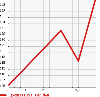 Аукционная статистика: График изменения цены TOYOTA ALPHARD G 2002 ANH15W в зависимости от аукционных оценок