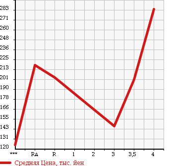 Аукционная статистика: График изменения цены TOYOTA ALPHARD G 2005 ANH15W в зависимости от аукционных оценок