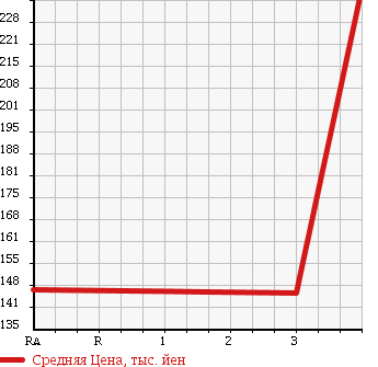 Аукционная статистика: График изменения цены TOYOTA ALPHARD G 2007 ANH15W в зависимости от аукционных оценок