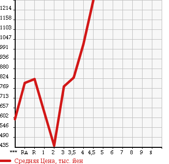 Аукционная статистика: График изменения цены TOYOTA VELLFIRE 2008 ANH20W в зависимости от аукционных оценок