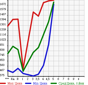 Аукционная статистика: График изменения цены TOYOTA VELLFIRE 2009 ANH20W в зависимости от аукционных оценок