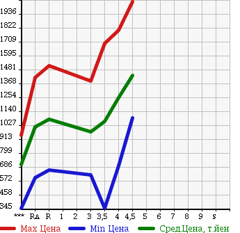 Аукционная статистика: График изменения цены TOYOTA VELLFIRE 2010 ANH20W в зависимости от аукционных оценок
