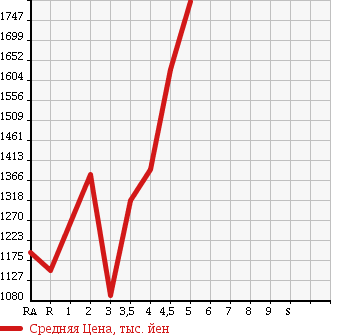 Аукционная статистика: График изменения цены TOYOTA VELLFIRE 2011 ANH20W в зависимости от аукционных оценок