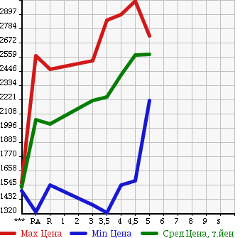 Аукционная статистика: График изменения цены TOYOTA VELLFIRE 2014 ANH20W в зависимости от аукционных оценок