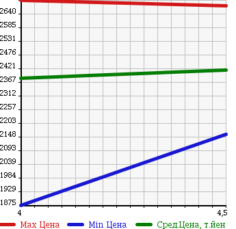 Аукционная статистика: График изменения цены TOYOTA VELLFIRE 2015 ANH20W в зависимости от аукционных оценок