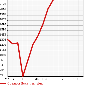 Аукционная статистика: График изменения цены TOYOTA ALPHARD 2012 ANH20W в зависимости от аукционных оценок