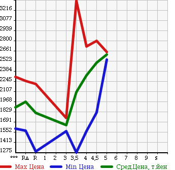 Аукционная статистика: График изменения цены TOYOTA ALPHARD 2014 ANH20W в зависимости от аукционных оценок