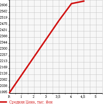 Аукционная статистика: График изменения цены TOYOTA ALPHARD 2015 ANH20W в зависимости от аукционных оценок