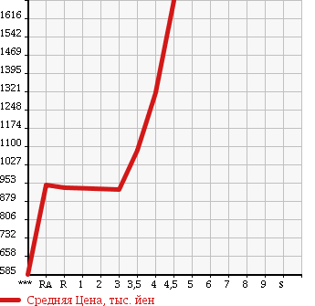 Аукционная статистика: График изменения цены TOYOTA VELLFIRE 2009 ANH25W в зависимости от аукционных оценок