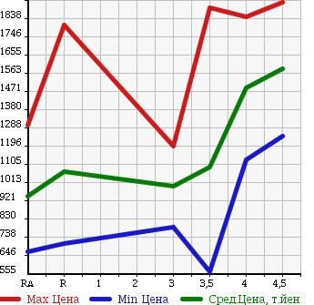 Аукционная статистика: График изменения цены TOYOTA VELLFIRE 2010 ANH25W в зависимости от аукционных оценок